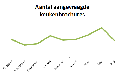 Aantal aangevraagde keukenbrochures