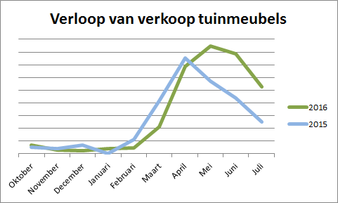 Aantal verkochte tuinmeubelen