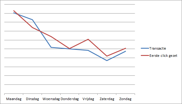 Transacties versus Clicks