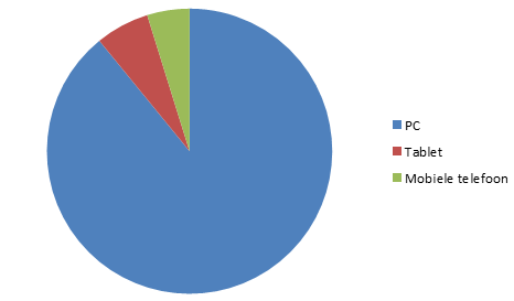  Mobiel vs PC