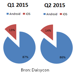 Marktaandeel Android VS iOS