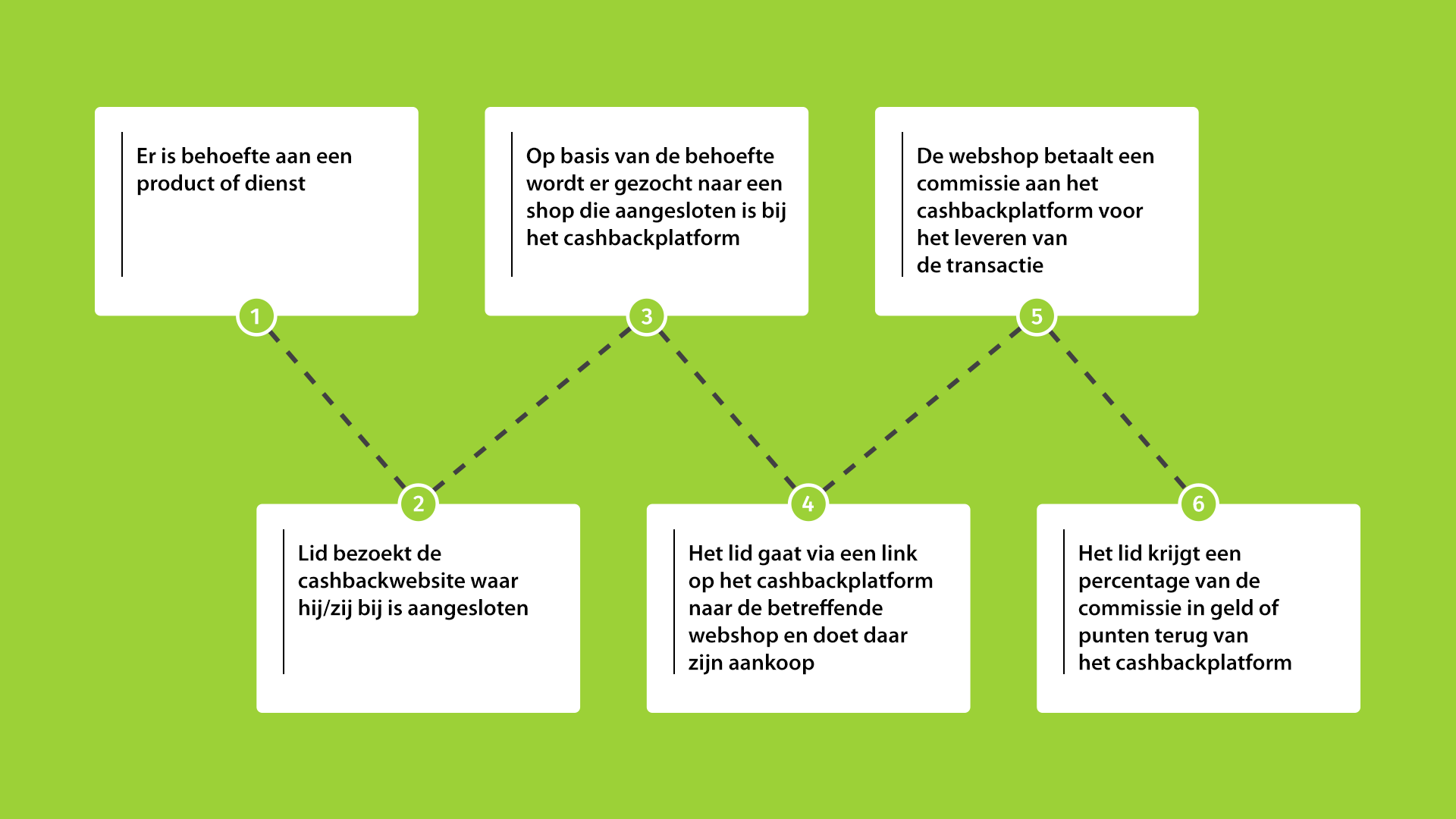 Daisycon Blog - Uitleg Cashback