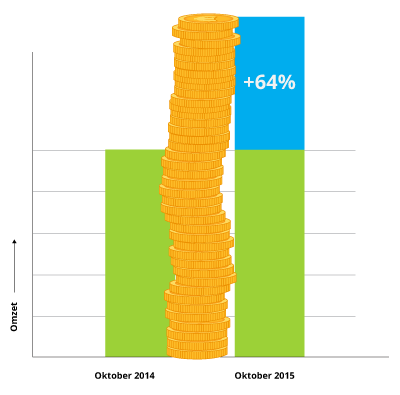 omzet_okt2014_vs_okt2015