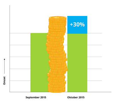 omzet_sept2015_vs_okt2015