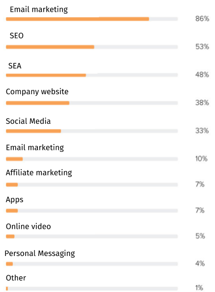 Newsleter subscriptions - Marketing Mix