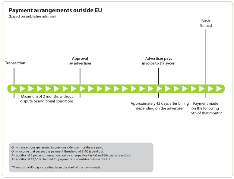 Payment options outside EU Payment options outside EU