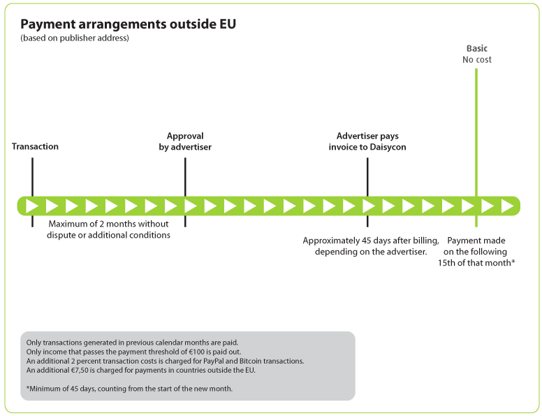 Payment options outside EU