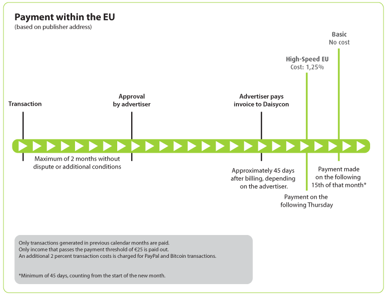 Payment options within EU