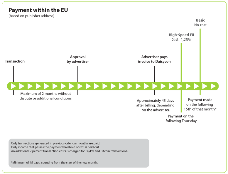 Payment options within EU Payment options within EU