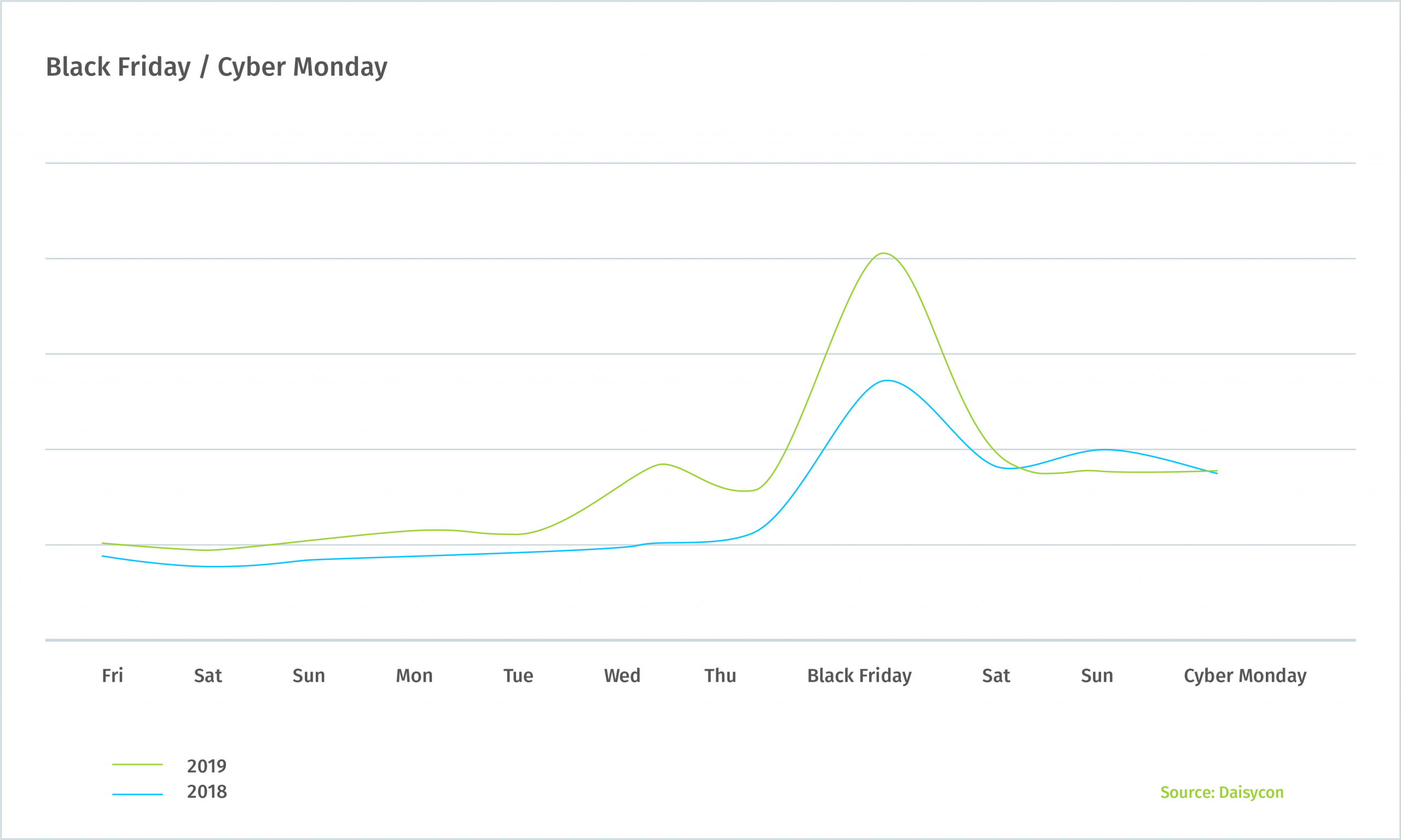 grafiek resultaten black friday cyber monday