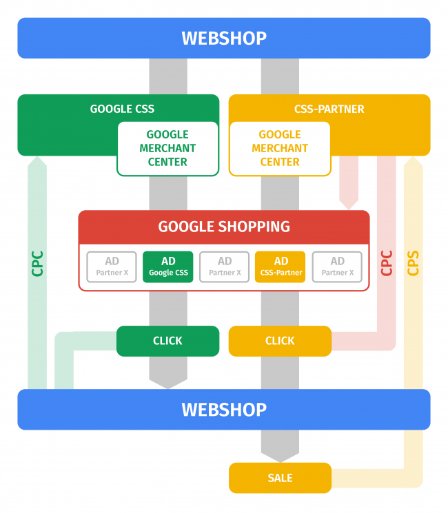 Google CSS Flow